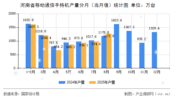 河南省移動通信手持機產量分月（當月值）統(tǒng)計圖