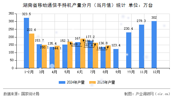 湖南省移動(dòng)通信手持機(jī)產(chǎn)量分月（當(dāng)月值）統(tǒng)計(jì)