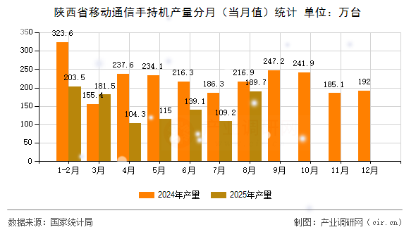 陜西省移動通信手持機產量分月（當月值）統(tǒng)計