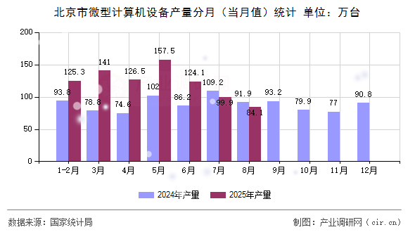 北京市微型計(jì)算機(jī)設(shè)備產(chǎn)量分月（當(dāng)月值）統(tǒng)計(jì)