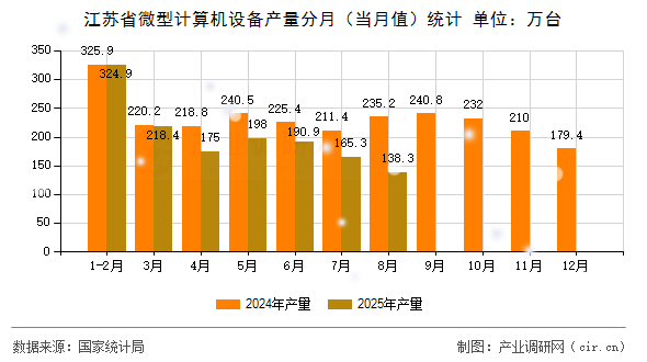 江蘇省微型計(jì)算機(jī)設(shè)備產(chǎn)量分月（當(dāng)月值）統(tǒng)計(jì)