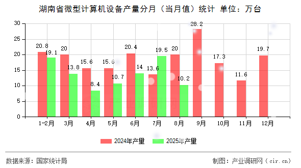 湖南省微型計算機設(shè)備產(chǎn)量分月（當(dāng)月值）統(tǒng)計