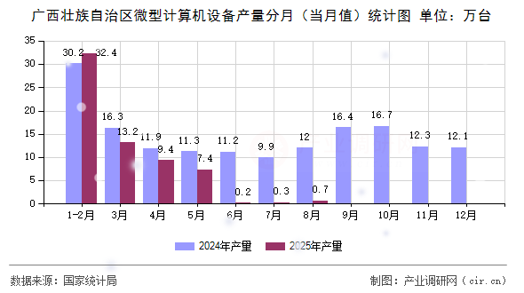 廣西壯族自治區(qū)微型計算機設(shè)備產(chǎn)量分月(當月值)統(tǒng)計圖 廣西壯族自治區(qū)微型計算機設(shè)備產(chǎn)量分月(當月值)統(tǒng)計圖