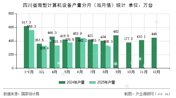 四川省微型計算機設(shè)備產(chǎn)量分月（當(dāng)月值）統(tǒng)計