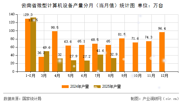 云南省微型計(jì)算機(jī)設(shè)備產(chǎn)量分月（當(dāng)月值）統(tǒng)計(jì)圖