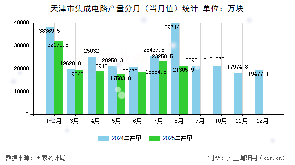 天津市集成電路產(chǎn)量分月（當(dāng)月值）統(tǒng)計