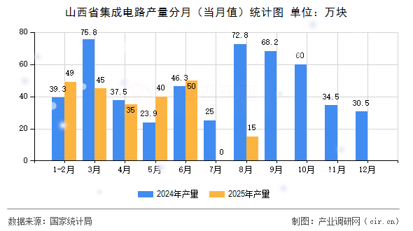 山西省集成電路產(chǎn)量分月（當(dāng)月值）統(tǒng)計圖