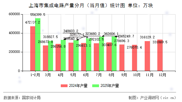 上海市集成電路產(chǎn)量分月（當(dāng)月值）統(tǒng)計圖