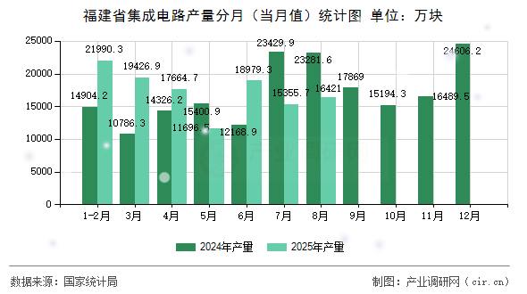 福建省集成電路產(chǎn)量分月（當(dāng)月值）統(tǒng)計(jì)圖