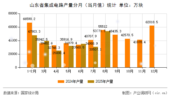 山東省集成電路產(chǎn)量分月（當月值）統(tǒng)計