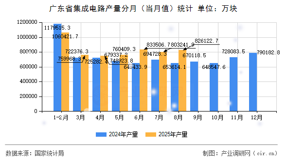 廣東省集成電路產(chǎn)量分月（當(dāng)月值）統(tǒng)計(jì)