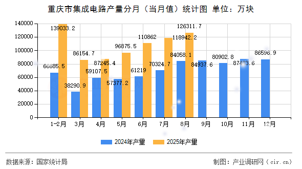 重慶市集成電路產(chǎn)量分月(當(dāng)月值)統(tǒng)計(jì)圖 重慶市集成電路產(chǎn)量分月(當(dāng)月值)統(tǒng)計(jì)圖