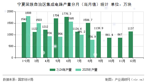 寧夏回族自治區(qū)集成電路產(chǎn)量分月（當月值）統(tǒng)計