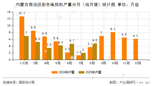 內(nèi)蒙古自治區(qū)彩色電視機(jī)產(chǎn)量分月（當(dāng)月值）統(tǒng)計(jì)圖