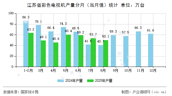 江蘇省彩色電視機(jī)產(chǎn)量分月(當(dāng)月值)統(tǒng)計(jì) 江蘇省彩色電視機(jī)產(chǎn)量分月(當(dāng)月值)統(tǒng)計(jì)