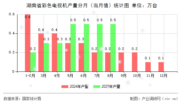 湖南省彩色電視機產(chǎn)量分月（當月值）統(tǒng)計圖