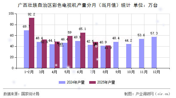 廣西壯族自治區(qū)彩色電視機產(chǎn)量分月（當月值）統(tǒng)計