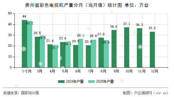 貴州省彩色電視機產(chǎn)量分月（當月值）統(tǒng)計圖