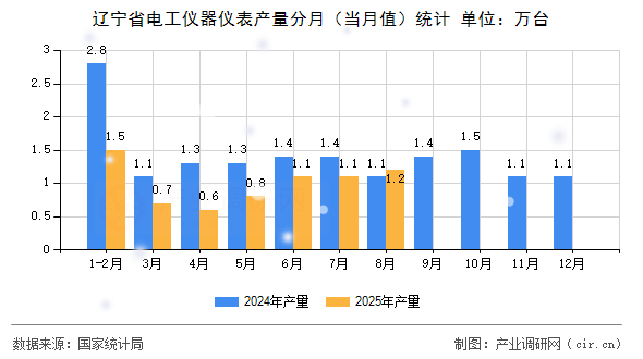 遼寧省電工儀器儀表產(chǎn)量分月（當(dāng)月值）統(tǒng)計