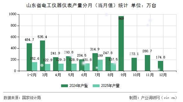山東省電工儀器儀表產(chǎn)量分月（當月值）統(tǒng)計