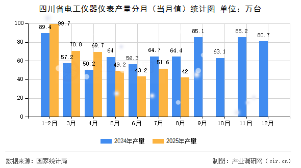 四川省電工儀器儀表產量分月（當月值）統計圖
