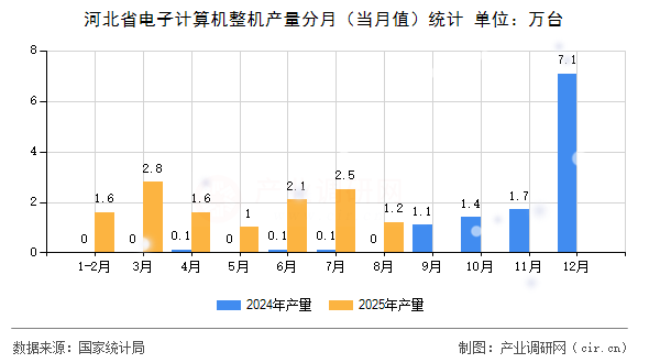 河北省電子計(jì)算機(jī)整機(jī)產(chǎn)量分月（當(dāng)月值）統(tǒng)計(jì)
