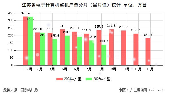 江蘇省電子計(jì)算機(jī)整機(jī)產(chǎn)量分月（當(dāng)月值）統(tǒng)計(jì)