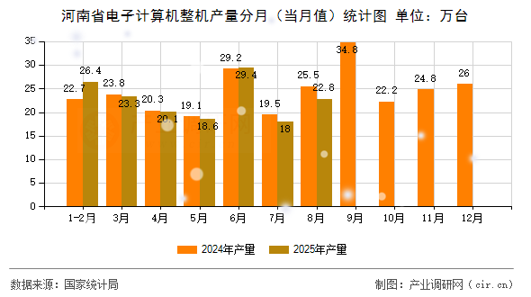 河南省電子計算機整機產量分月（當月值）統(tǒng)計圖