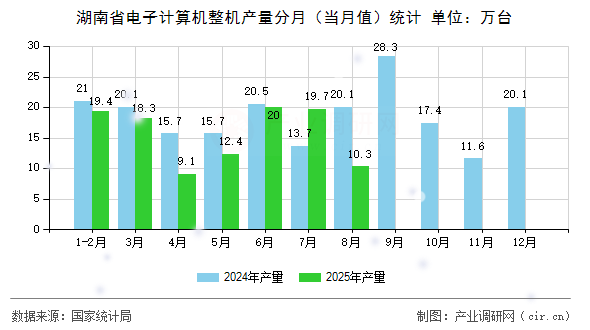 湖南省電子計(jì)算機(jī)整機(jī)產(chǎn)量分月(當(dāng)月值)統(tǒng)計(jì) 湖南省電子計(jì)算機(jī)整機(jī)產(chǎn)量分月(當(dāng)月值)統(tǒng)計(jì)