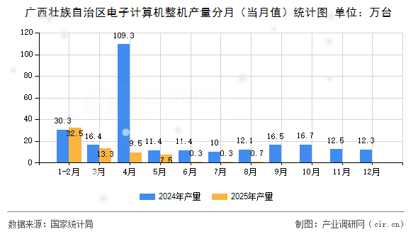 廣西壯族自治區(qū)電子計(jì)算機(jī)整機(jī)產(chǎn)量分月（當(dāng)月值）統(tǒng)計(jì)圖