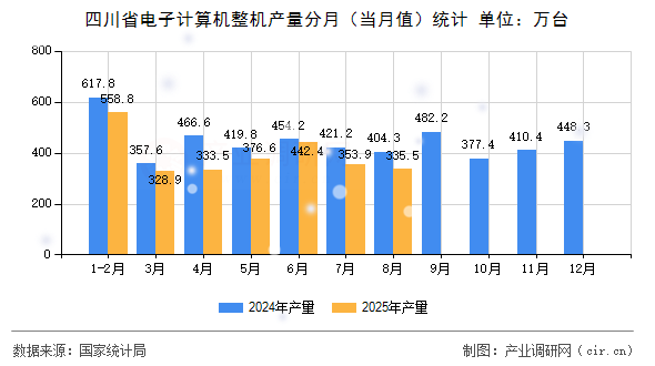 四川省電子計(jì)算機(jī)整機(jī)產(chǎn)量分月（當(dāng)月值）統(tǒng)計(jì)