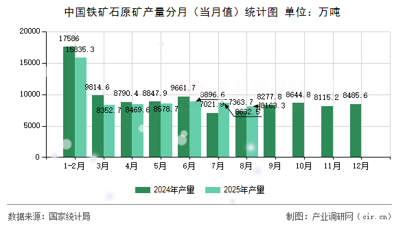 中國(guó)鐵礦石原礦產(chǎn)量分月(當(dāng)月值)統(tǒng)計(jì)圖 中國(guó)鐵礦石原礦產(chǎn)量分月(當(dāng)月值)統(tǒng)計(jì)圖