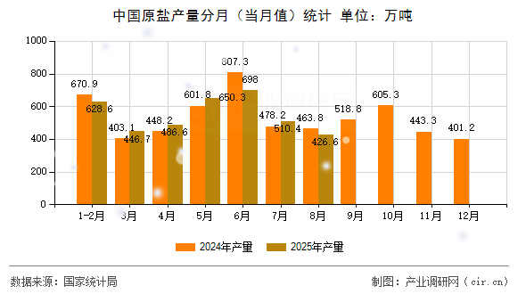 中國原鹽產(chǎn)量分月(當月值)統(tǒng)計 中國原鹽產(chǎn)量分月(當月值)統(tǒng)計