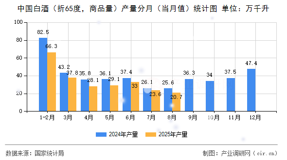 中國白酒（折65度，商品量）產(chǎn)量分月（當(dāng)月值）統(tǒng)計圖