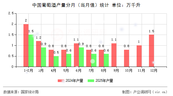 中國葡萄酒產(chǎn)量分月（當(dāng)月值）統(tǒng)計