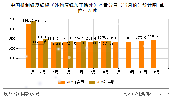中國機(jī)制紙及紙板（外購原紙加工除外）產(chǎn)量分月（當(dāng)月值）統(tǒng)計(jì)圖