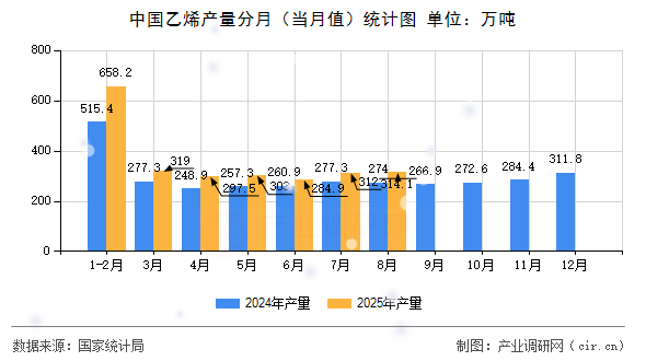 中國(guó)乙烯產(chǎn)量分月(當(dāng)月值)統(tǒng)計(jì)圖 中國(guó)乙烯產(chǎn)量分月(當(dāng)月值)統(tǒng)計(jì)圖