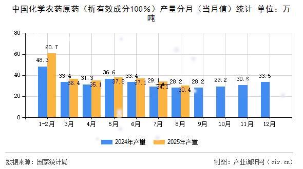 中國化學(xué)農(nóng)藥原藥(折有效成分100%)產(chǎn)量分月(當(dāng)月值)統(tǒng)計(jì) 中國化學(xué)農(nóng)藥原藥(折有效成分100%)產(chǎn)量分月(當(dāng)月值)統(tǒng)計(jì)
