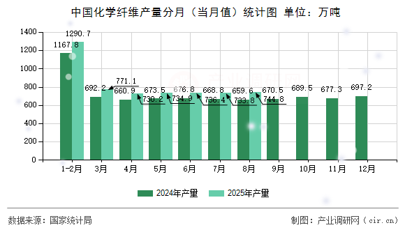 中國(guó)化學(xué)纖維產(chǎn)量分月(當(dāng)月值)統(tǒng)計(jì)圖 中國(guó)化學(xué)纖維產(chǎn)量分月(當(dāng)月值)統(tǒng)計(jì)圖