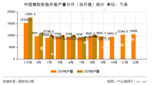 中國橡膠輪胎外胎產(chǎn)量分月（當(dāng)月值）統(tǒng)計(jì)