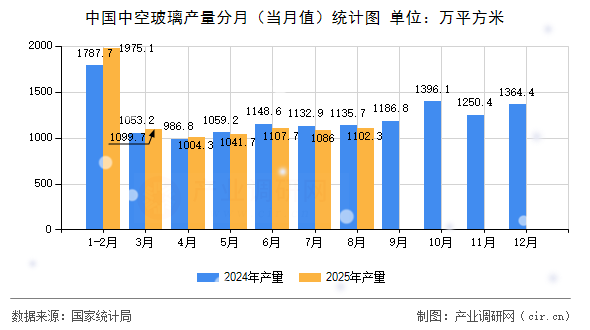 中國中空玻璃產(chǎn)量分月（當(dāng)月值）統(tǒng)計圖