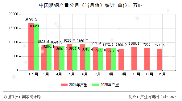 中國粗鋼產(chǎn)量分月(當(dāng)月值)統(tǒng)計(jì) 中國粗鋼產(chǎn)量分月(當(dāng)月值)統(tǒng)計(jì)