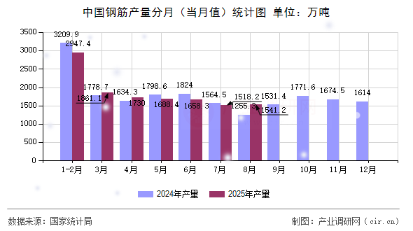 中國(guó)鋼筋產(chǎn)量分月(當(dāng)月值)統(tǒng)計(jì)圖 中國(guó)鋼筋產(chǎn)量分月(當(dāng)月值)統(tǒng)計(jì)圖