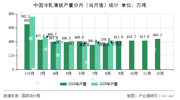 中國冷軋薄板產(chǎn)量分月（當(dāng)月值）統(tǒng)計