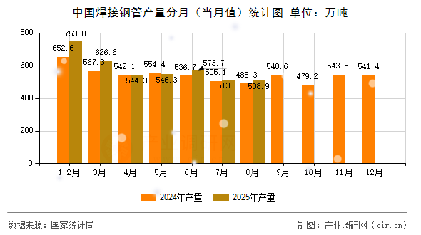 中國焊接鋼管產(chǎn)量分月(當(dāng)月值)統(tǒng)計(jì)圖 中國焊接鋼管產(chǎn)量分月(當(dāng)月值)統(tǒng)計(jì)圖