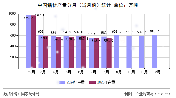 中國鋁材產(chǎn)量分月(當(dāng)月值)統(tǒng)計(jì) 中國鋁材產(chǎn)量分月(當(dāng)月值)統(tǒng)計(jì)