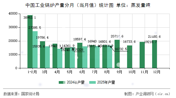 中國工業(yè)鍋爐產(chǎn)量分月（當(dāng)月值）統(tǒng)計圖