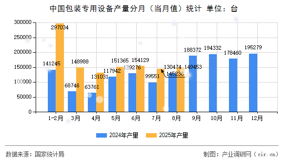 中國包裝專用設備產(chǎn)量分月（當月值）統(tǒng)計