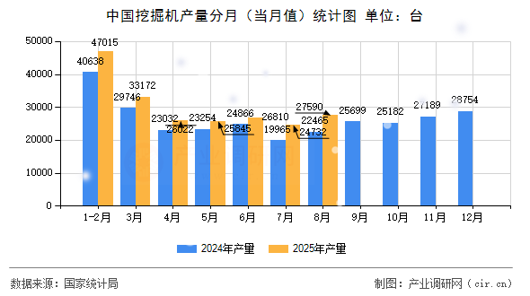 中國(guó)挖掘機(jī)產(chǎn)量分月(當(dāng)月值)統(tǒng)計(jì)圖 中國(guó)挖掘機(jī)產(chǎn)量分月(當(dāng)月值)統(tǒng)計(jì)圖