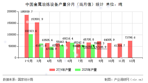中國金屬冶煉設(shè)備產(chǎn)量分月（當月值）統(tǒng)計